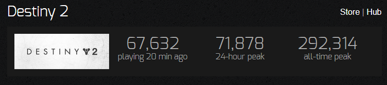 CillianMurray's tweet photo. @willard_lee @DestinyTheGame Doesn't seem very dead if it has 60k+ players on a regular day. https://t.co/VLlqG78OHG