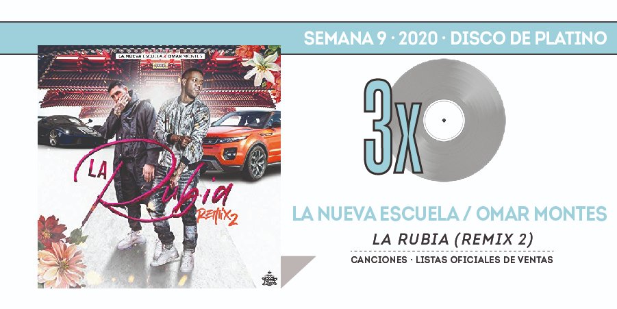 CERTIFICADO
Tercer #DiscoDePlatino 💿💿💿 para #LaRubia de <a href="/omarmontesSr/">Omar Montes</a> y <a href="/SuperKenny1/">La Nueva Escuela</a> en el 🔝7️⃣4️⃣  de ventas oficiales de canciones de España 🇪🇸 #TopCanciones ow.ly/FnPj30qmDOS