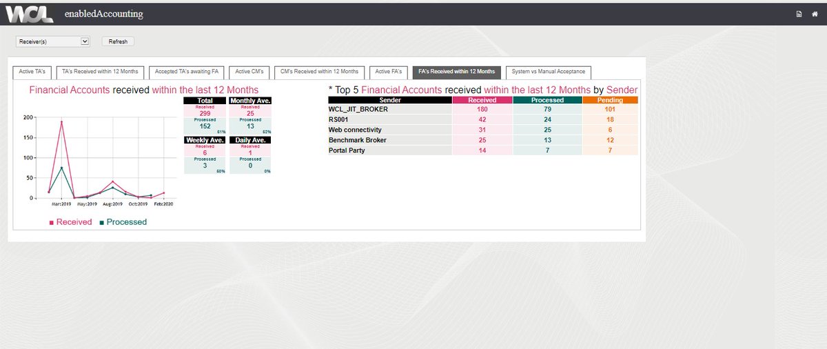 webconnectivity's tweet photo. WCL’s new look and feel #enabledaccounting product is here . This week WCL has been conducting training sessions and workshops with clients to communication the improvements and benefits of the new v6.0. 
https://t.co/ukMN4Pe8gg  #Ruschlikon #eaccounting #insurance #reinsurance https://t.co/qkqGnxTqjB