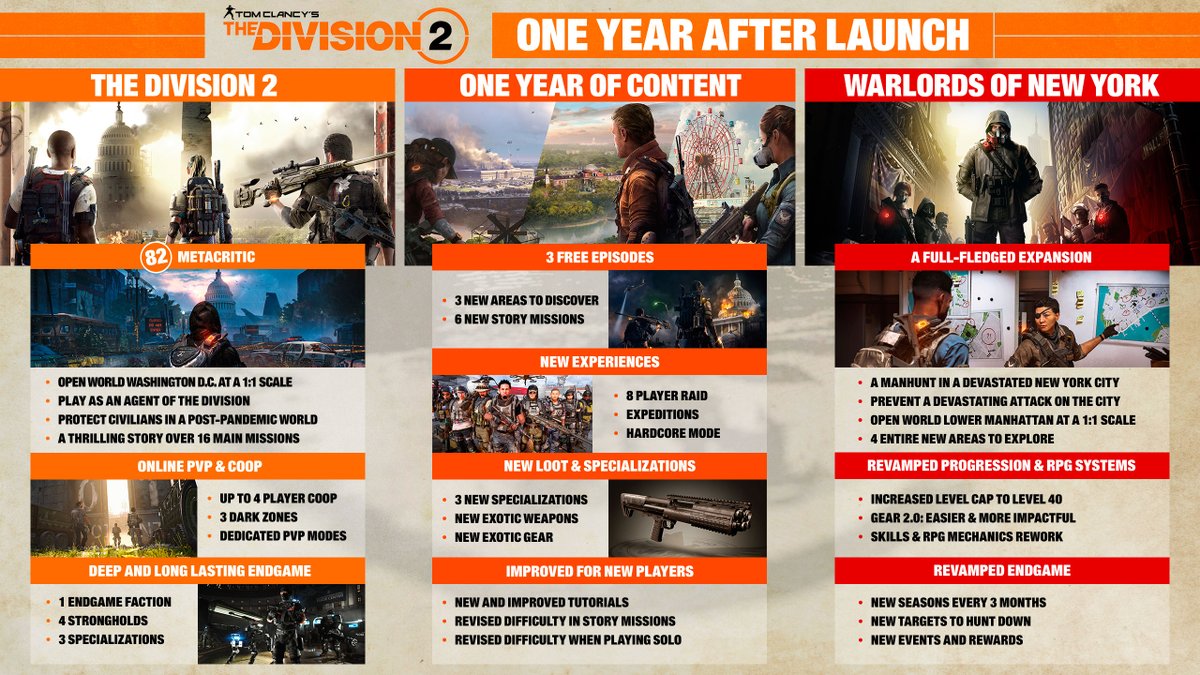 Alex_Gnn's tweet photo. There has never been a better time to jump into #TheDivision2! https://t.co/4fnwHSmeR4