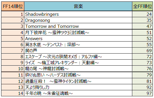 Jel Aegis 全ファイナルファンタジー大投票 せっかくなので音楽も Ff全体では上位入賞こそ逃しているものの上位100曲中14曲がff14となかなかの存在感を示していますなぁ いやぁ こうして並べるとさすがの名曲揃いです Ff14