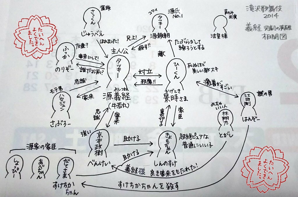 同期をスノ沼に落とすために、滝沢歌舞伎2014「義経」の簡単な相関図を描きました
⚠️ネタバレしてます～ 