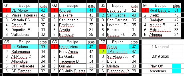 noskisky's tweet photo. @ligasfutfem
1 Nacional * 7 grupos * 8 puestos para fase de ascenso
J.19
G1.- @CDMonteFem se pone de líder al pinchar #interrias igualados con 42 ptos.
G2. - @AKKEFUTBOLA 43 y @Bizkerreft 42 siguen en la pelea particular. https://t.co/zDVyLnpnQl