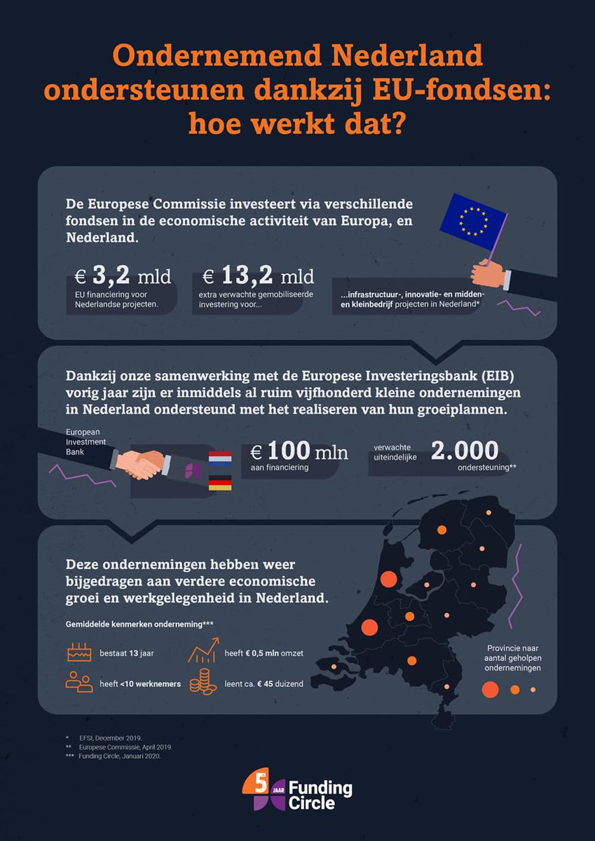 🧐Hoe kunnen <a href="/EUinNL/">Europese Commissie in Nederland</a> 🇪🇺fondsen zoals van de <a href="/EIB/">European Investment Bank</a> bijdragen aan de #groei van kleine Nederlandse 🇳🇱 #ondernemingen? 👇#mkb
