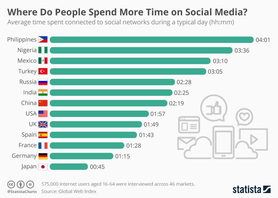 VladoBotsvadze's tweet photo. Where do people spend most time on social media? 

1. Philippines 
2. Nigeria 
3. Mexico 
4. Turkey 
5. Russia 
6. India 
7. China 
8. USA 
9. UK  
10. Spain 
11. France 
12. Germany 
13. Japan 

@StatistaCharts 

#tech #innovation #socialmedia #digitalmarketing https://t.co/ooAouSuHj2