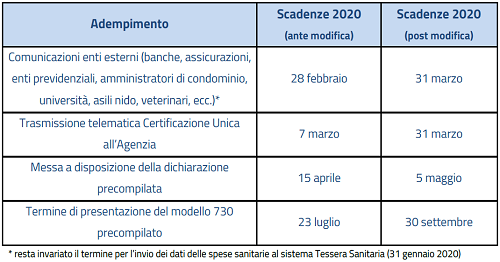Prorogate con il Dl n. 9/2020 alcune #scadenze fiscali, tra cui quella di presentazione del #730precompilato. 
Per saperne di più dai un’occhiata alla nostra tabella riassuntiva 👇e leggi il comunicato stampa 👉 ow.ly/WRce50yBFia
