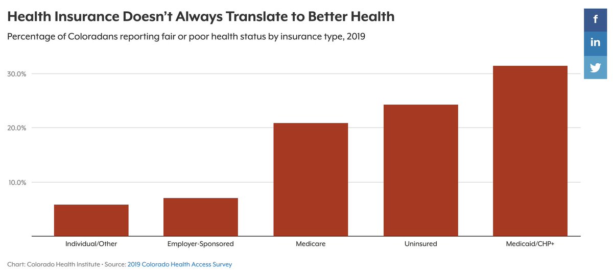 Uninsured Coloradans report worse health than those with private insurance, but rates of poor health are the highest among people who are enrolled in Medicaid: colo.health/2sb6Evh

#cohealth | #healthequity | #CHAS19 | #healthcare