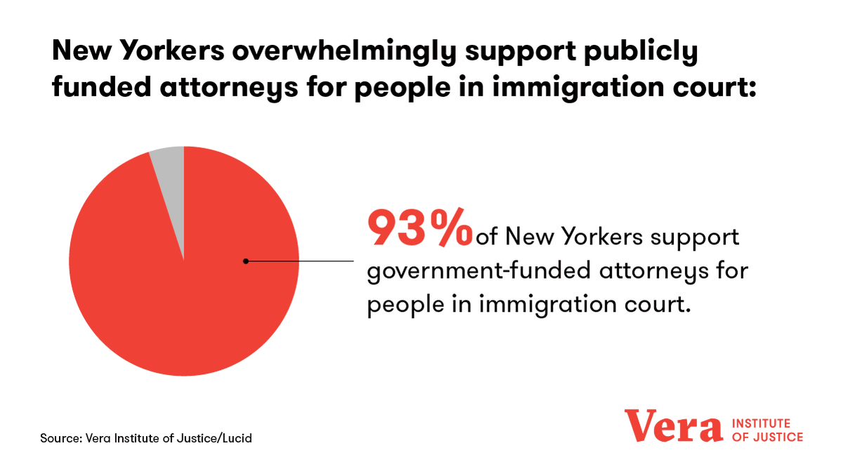 A recent Vera poll shows 93% of New Yorkers statewide support publicly funded attorneys for people in immigration court. By continuing to support #NYIFUP &amp; critical legal protections for #NYimmigrants, NYS can advance its legacy as a #StateofImmigrants. bit.ly/2TeyyBA