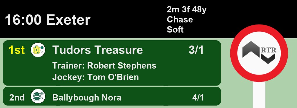 Horse Racing Results On Twitter 16 00 Exeterraces 1st Tudors Treasure 3 1 2nd Ballybough Nora 4 1 A Win For Robertstephens And Tjobrien12 Full Results Here Https T Co Hdvck4kxyx Horseracing Results Https T Co Ly5jyvmuwp