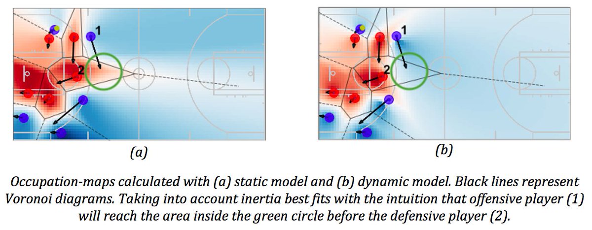Considering the distance to a point (a), area inside green circle is controlled by the red team. However, player 1 will reach this area before the player 2 since the velocity of 1 is directed towards this one while 2 is moving away from it. Considering inertia (b) corrects this.