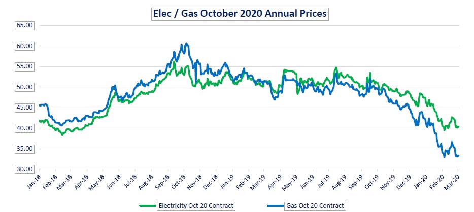 EnergyAceUK's tweet image. 03.03.20 - Your weekly EnergyAce energy market report! 🔋📈

Make sure you are following to see a report on the weekly energy market trends and how they can affect your business.

Please visit energyace.co.uk//news/84/59/Yo… to see this weeks full market report.

#Energy #RenewableEnergy