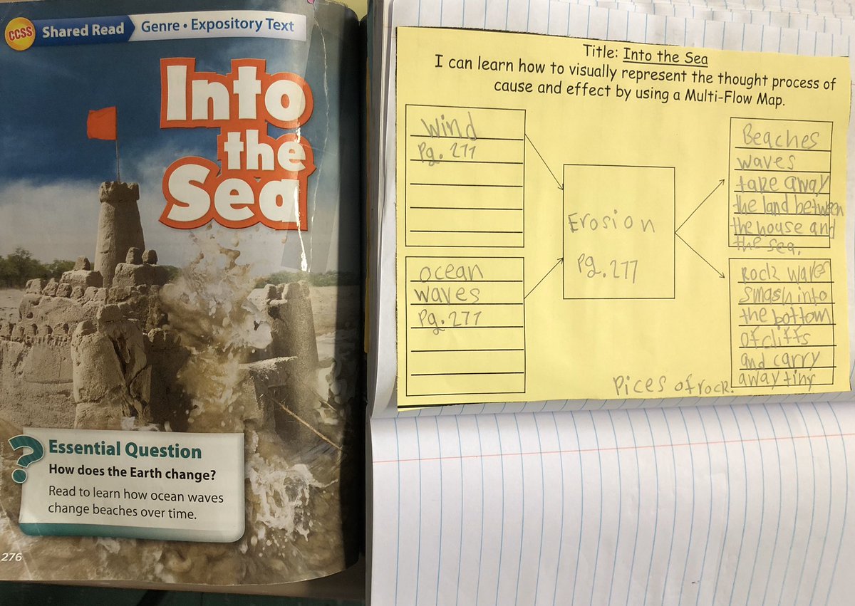 2ndGradeJKO's tweet image. We can visually represent the thought process of cause and effect by using a Multi-Flow Map. 🌊    @PS66JKO @ThinkingMaps @McGrawHillK12 #multiflowmap #thinkingmap #ps66thinkingmapchallenge #wonders #causeandeffect