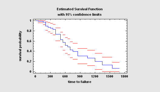 STATGRAPHICS's tweet photo. In life data analysis interest commonly centers on estimating the probability that a unit will still be operating at any given time. When censoring is present, Statgraphics estimates are calculated using the Kaplan-Meier approach. #DataSolutions #DataScientists #Statgraphics https://t.co/SYVGqZcfb2