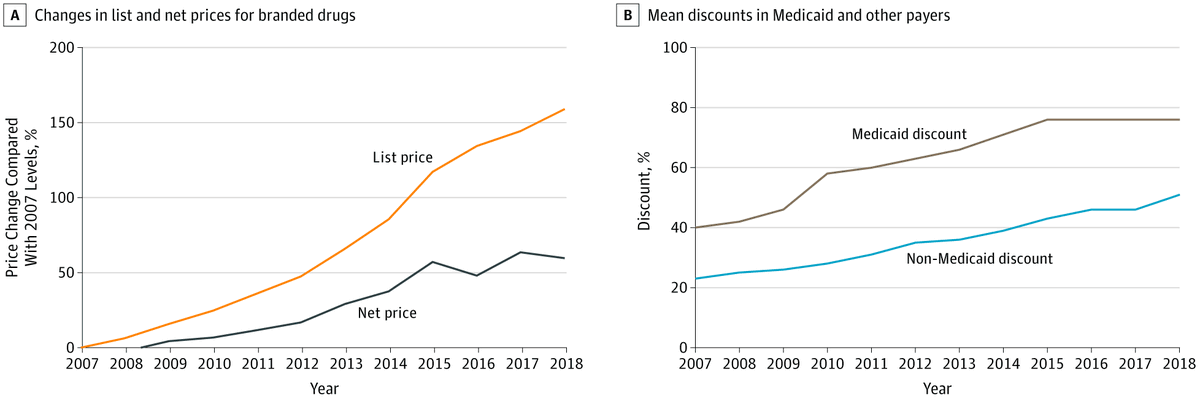 PittCP3's tweet photo. @JAMA_current @PittGIM @pittwirehealth @pittpharmacy @PittPubHealth @vaequity @walidgellad Next, top drug pricing team @ihdezdelso. @asjrodriguez, @CBGood23, and @walidgellad describe the effects manufacturer discounts have had on drug prices in the US. Net prices still saw substantial increases.
https://t.co/nuYFFA9jgp

3/4 https://t.co/e2Gvf5LbZT