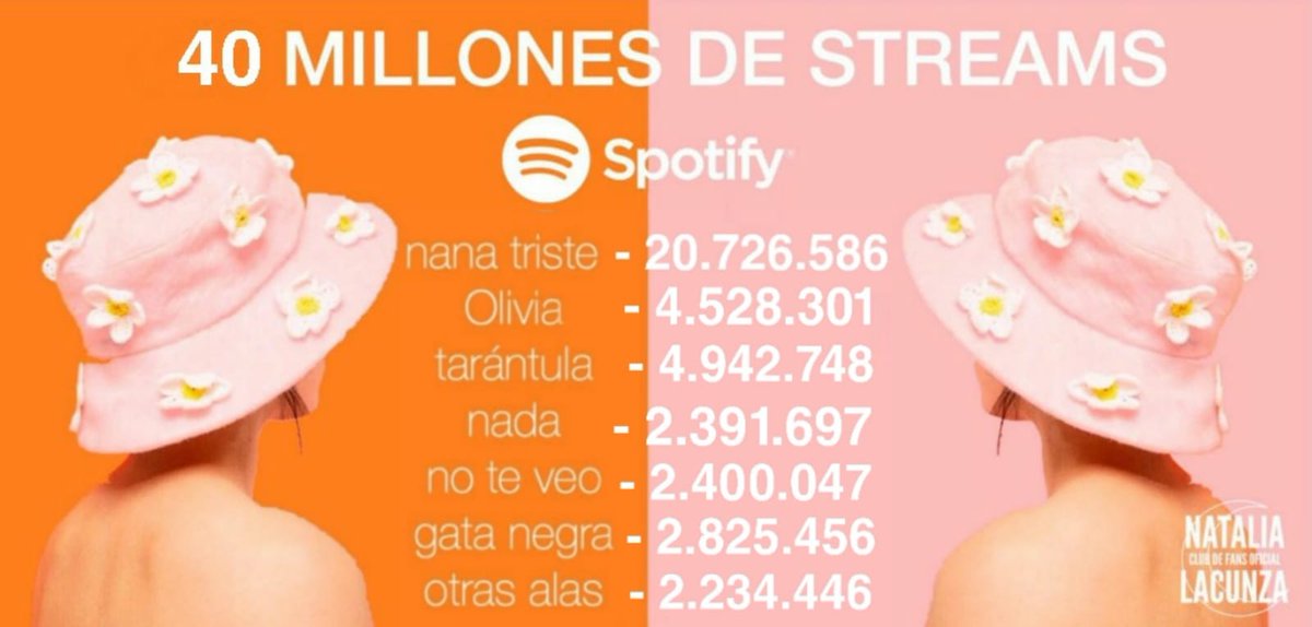 NLacunzaCFO's tweet photo. 📢|¡ EL EP "OTRAS ALAS" HA LLEGADO A 40 MILLONES DE REPRODUCCIONES EN @Spotify! 

Con motivo de ello, vamos a usar
#OtrasAlas40M y compartir lo que ha significado para vosotrxs otras alas 🎶 y felicitar a Natalia 🥰💫

¡Enhorabuena @natalialacunza ! https://t.co/FohiZLkNKv