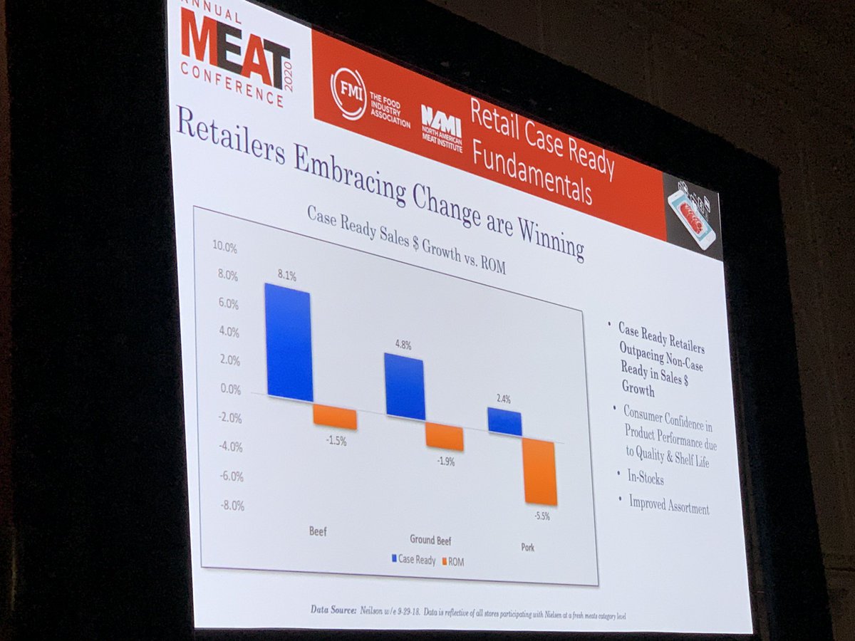 KatMartin773's tweet photo. Retailers embracing change—case ready meats— are winning, with sales up 8.1% compared to a decline of 1.5%, says @TysonFoods Jason Robinson at #amc2020 #meatconference https://t.co/1BWAMrcy2u