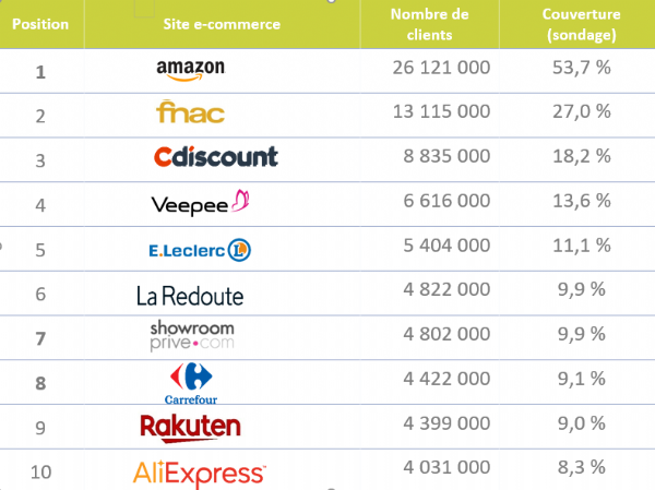lisedechamps's tweet photo. Découvrez le Top 10 des sites e-commerce en France #retail #ecommerce https://t.co/Sk7Zq9XScJ https://t.co/ip1SAsnSv6