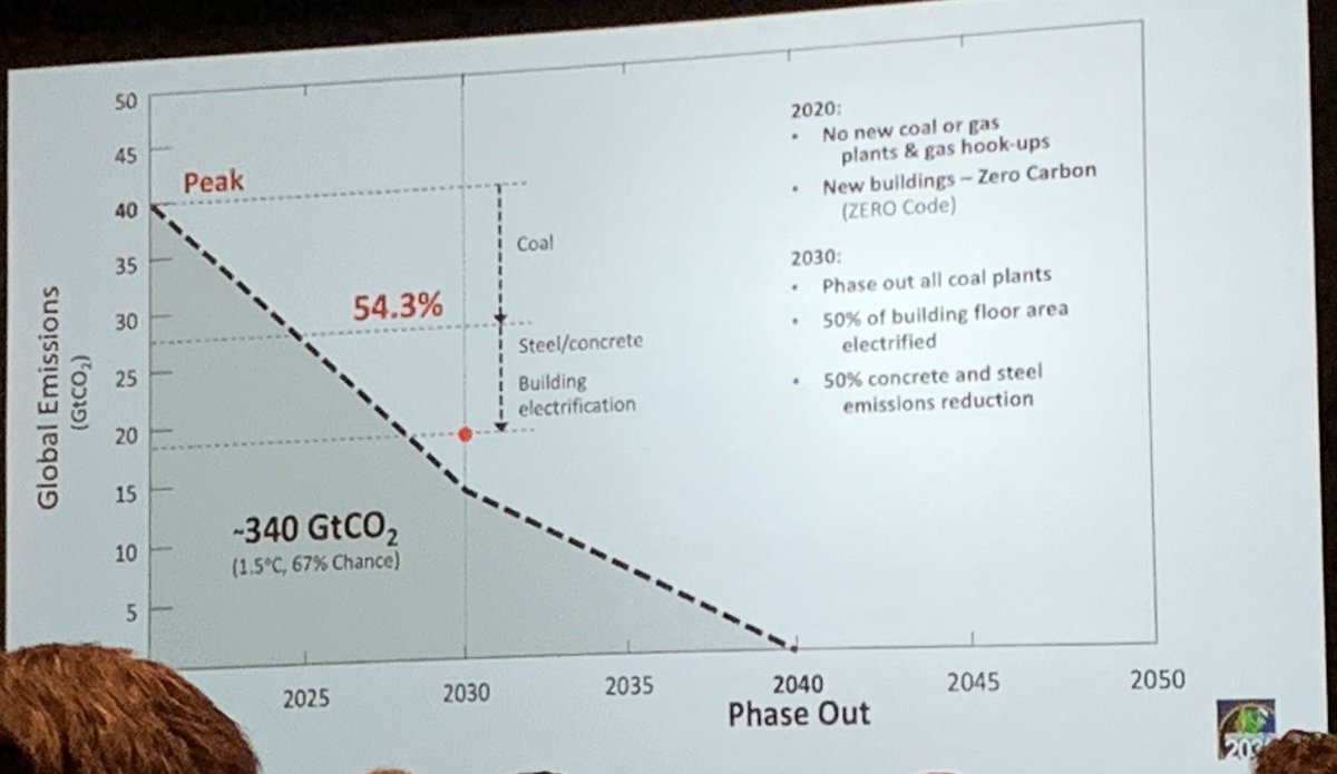 rfortmeyer's tweet photo. Can we reduce emissions associated with concrete and steel in buildings by 50% by 2030? @Arch2030 says yes we can. #decarbonization #carbonpositive #RECKONstruct @ArupAmericas https://t.co/YYmjGpk3Vs
