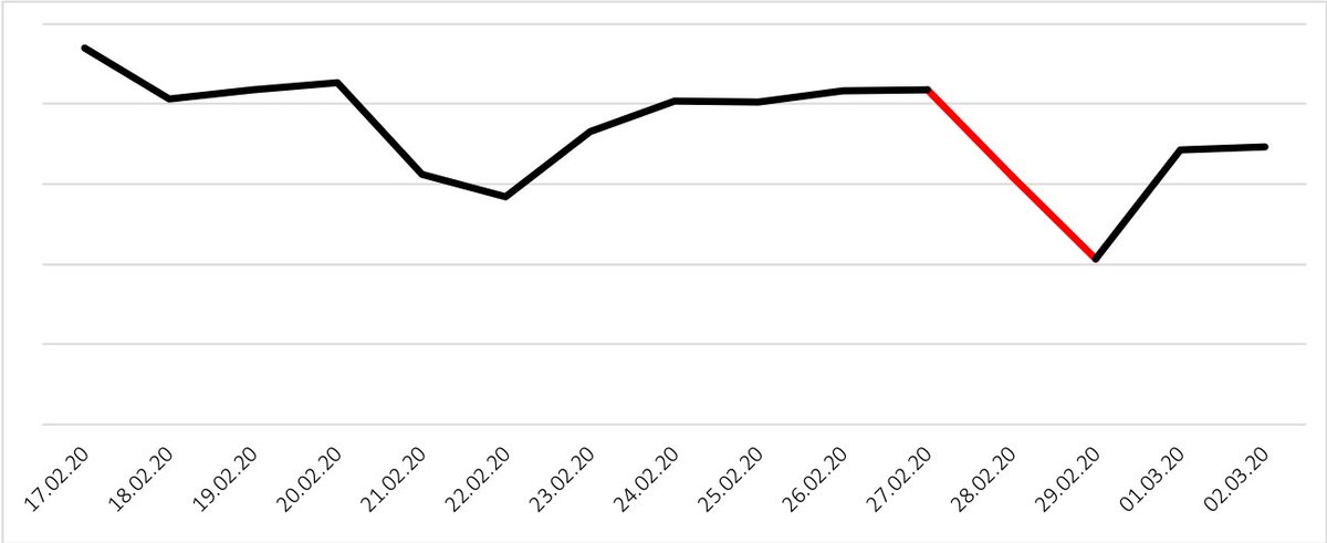 Eine Einschätzung des Rückgangs von #Hotelbuchungen aufgrund der Unsicherheit durch den #Coronavirus: 

&gt;&gt; cutt.ly/stwG7Zs 

Von Mitte bis Ende letzter Woche gab es bei unseren Kunden einen Rückgang der Buchungen mit einem Jahres-Tiefstwert am vergangenen Samstag.