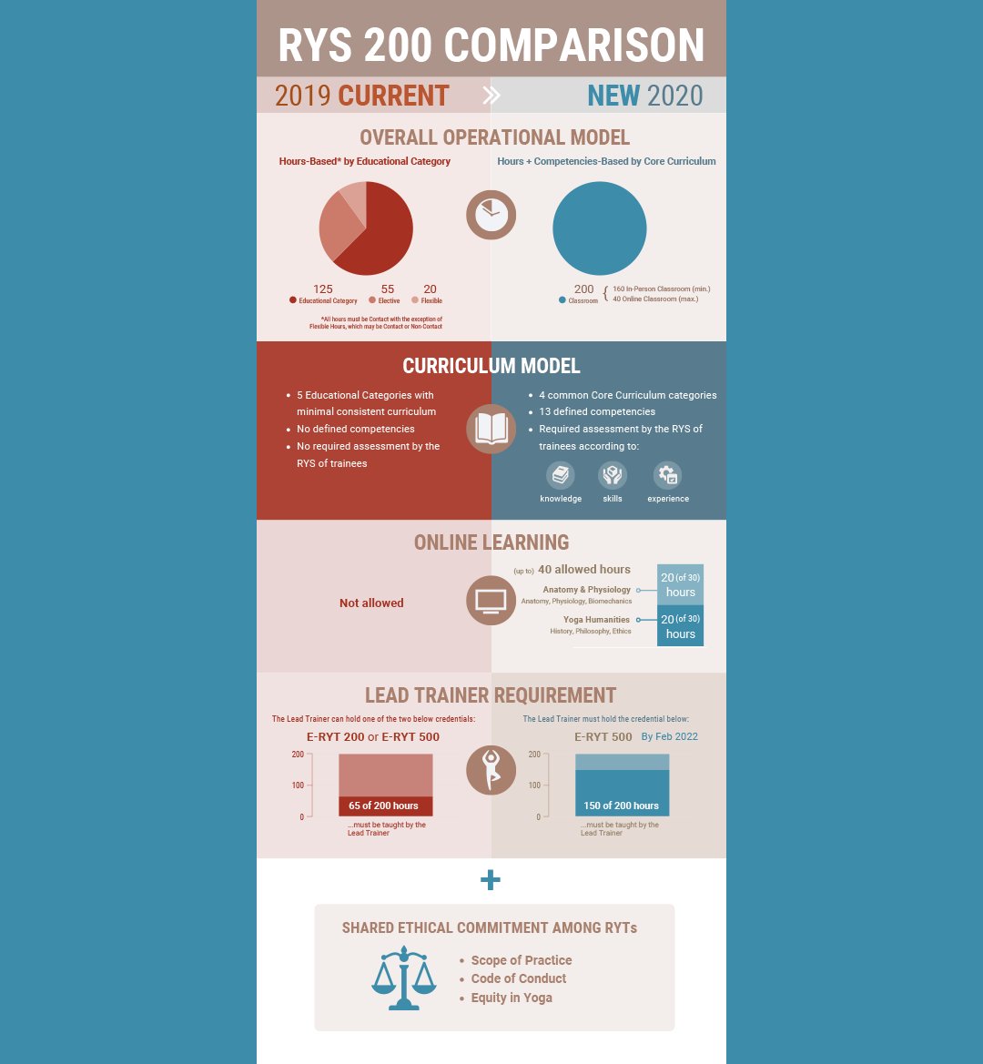 YogaAlliance's tweet photo. A few days ago, Yoga Alliance excitedly launched its community-led new RYS 200 standards and enhanced application process. #yogaalliance #yastandards https://t.co/ppykAzI6Au