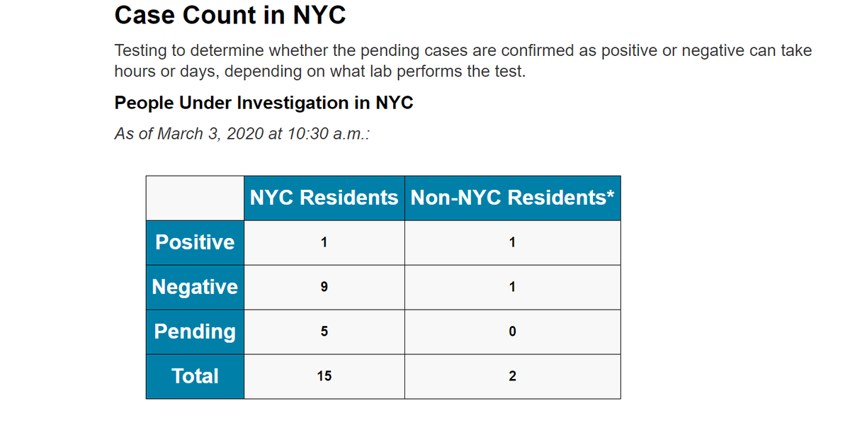 nycHealthy's tweet photo. We have confirmed a second case of #COVID19. This is the first case of community spread in New York City. Community spread means the source of the #coronavirus infection is unknown: https://t.co/byVn66kt87 https://t.co/UKFL6S9CF5