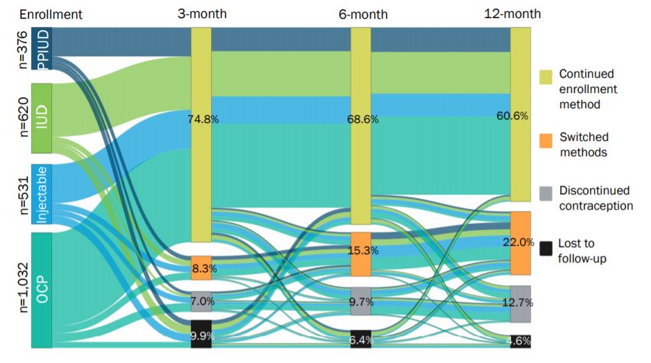 Liz_Tobey's tweet photo. Check out this newly published #EvidenceProject report on contraceptive use dynamics in India - including this #Sankey diagram showing women's movement through different contraceptive use states over time: https://t.co/scAYSj41et @Pop_Council https://t.co/yEPfuw8tLf