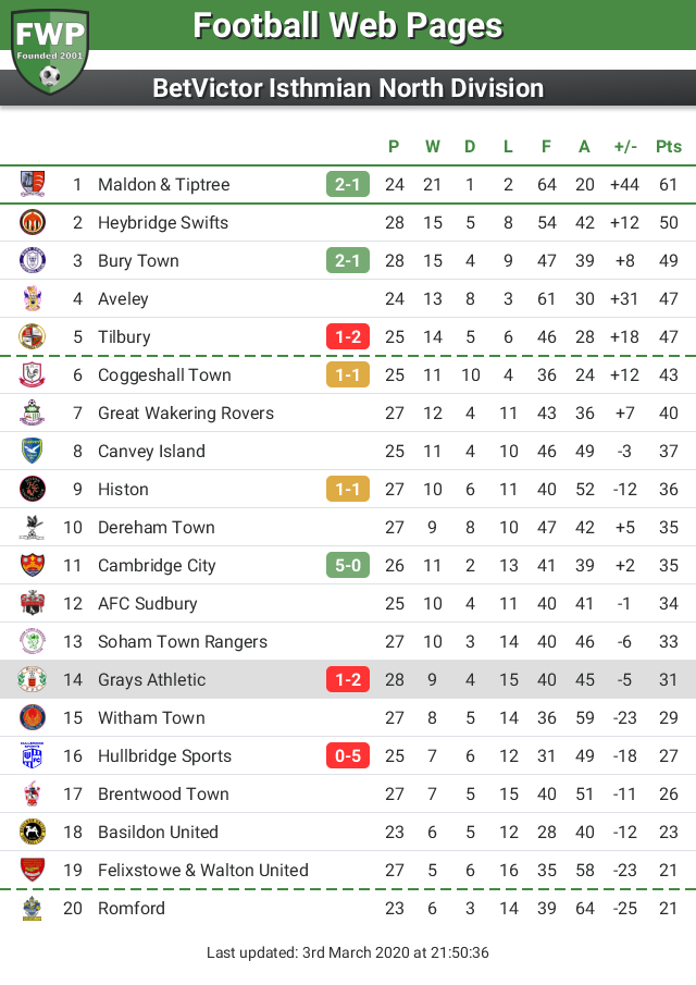 FWPGraysAth's tweet photo. UPDATE: @FWPGraysAth remain in 14th place https://t.co/GrpIGqKoj4 https://t.co/U8MuQuE4v2