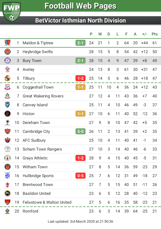 FWPBuryTown's tweet photo. UPDATE: @FWPBuryTown move up 2 places to 3rd https://t.co/ajyOajmHVP https://t.co/lMiVfQyEsM