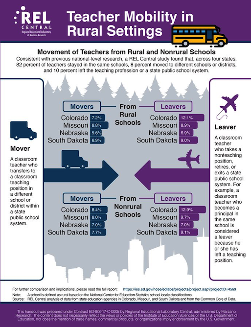 SPDG_Network's tweet image. REL Central compiled the report Teacher Retention, Mobility and Attrition in Colorado, Missouri, Nebraska, and South Dakota: bit.ly/2PLrxWD 
Learn more about #teacher mobility