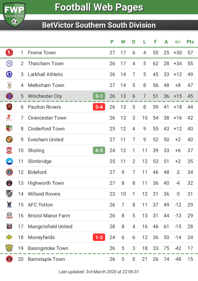FWPWinchesterC's tweet photo. UPDATE: @FWPWinchesterC move up 2 places to 5th https://t.co/1c9QoQo2wL https://t.co/c4hHT9MzQF