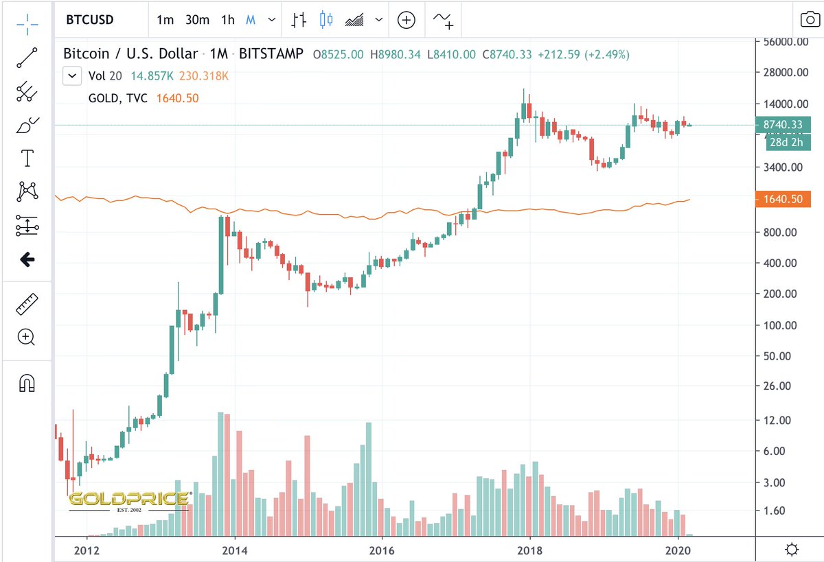 <a href="/PeterSchiff/">Peter Schiff</a> Which one would an intelligent person hold for 8 years?

Gold - Still down 
Bitcoin - Up 2000x