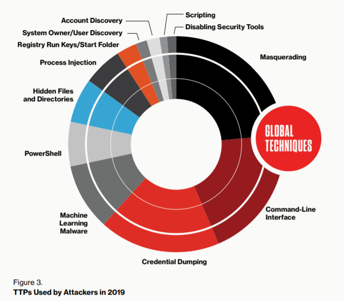 sanjaykalra's tweet image. .@CrowdStrike 2020 Global Threat Report finds bad actors are disabling endpoint protection &amp;amp; compromising #WordPress sites to steal data/credentials. #DualFactorAuthentication must be implemented. Here are types of #cyberattacks identified. #cybersecurity