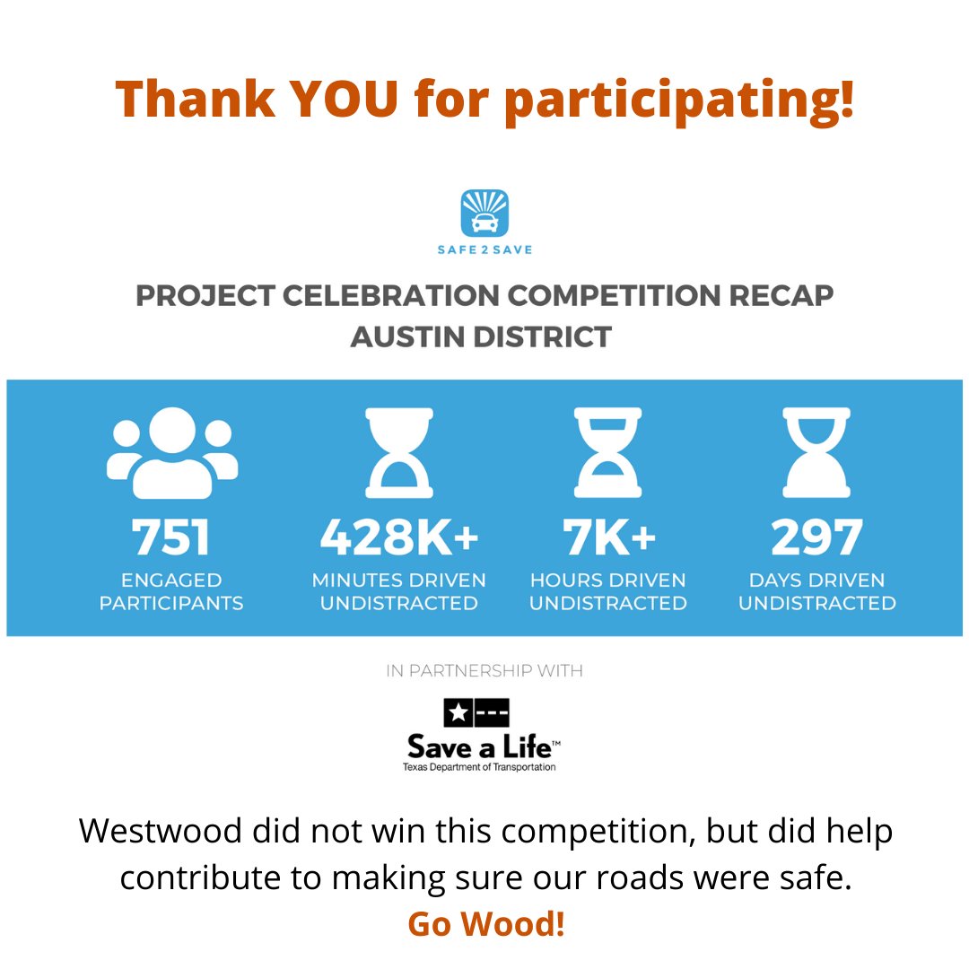 Project Graduation would like to thank everyone who participated in the Safe2Save competition with other local high schools! We came in 6th place, with 55 participants and made a big impact on reducing distracted! Thank you Warrior Nation! #safe2save <a href="/WWarriorNation/">Westwood High School</a> <a href="/WW_TheTribe/">The Tribe</a>