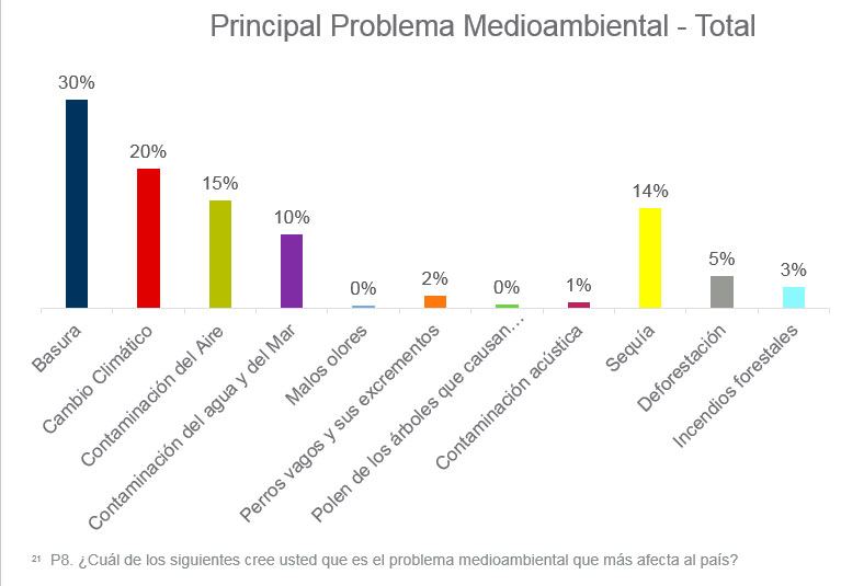 #Basura desplaza a la contaminación del aire como principal preocupación ambiental de los chilenos // VIII Encuesta sobre Actitudes hacia el #MedioAmbiente de <a href="/uandresbello/">U. Andrés Bello</a> e <a href="/IpsosChile/">Ipsos Chile</a> + detalles:  bit.ly/3cDapwe