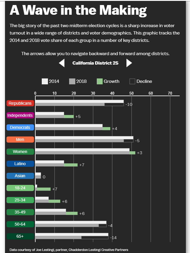 RachelBitecofer's tweet image. This is the most imp thing I've ever written, even more imp than the forecasting stuff. Sadly, it has failed to get much attention even though the analysis turns much of the conventional wisdom about 2018 upside down. 

Your RT's would help! 

newrepublic.com/article/156402…