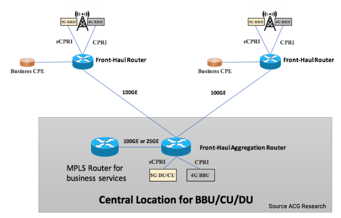 acg_r's tweet photo. There are many benefits to implementing an IP X-Haul solution, most notably the support for multiple services concurrently (wirelines and wireless) and x-Haul (2G, 3G, 4G, and 5G). 
@peterfetterolf 
https://t.co/mmcEtCVM7a

#routing #serviceprovider #wan #nfv https://t.co/YV1lAqMqPH