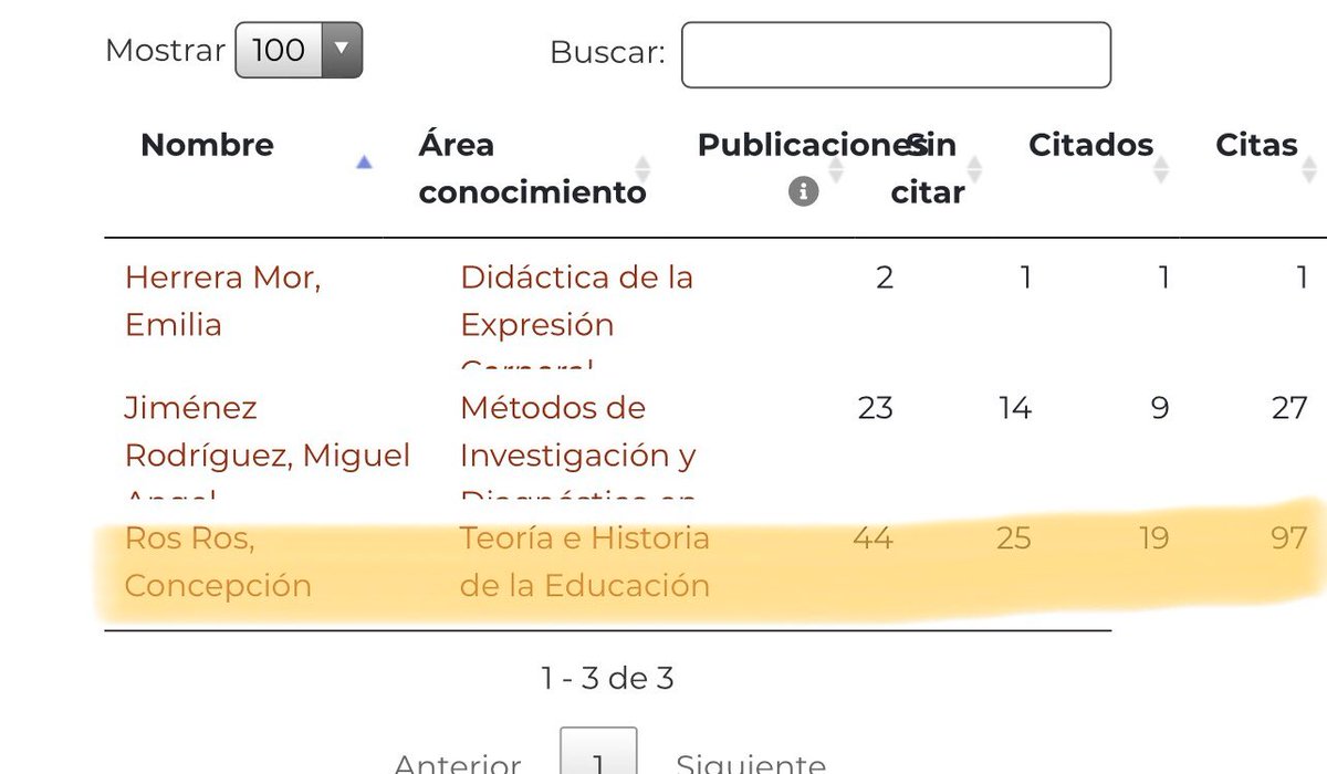 giepafs's tweet photo. 🔊🔊@ConcepcinRosRo1 👩🏼‍🎓(IP de @giepafs  y PDI de @CAFDucv ) ostenta el 🔝🔝primer puesto de investigación educativa en el ranking de la @CAFDucv en @dialnet 🔝🔝#educación #education #ef #edufis #investigacioneducativa #teoriaeducacion https://t.co/iZGTwcszxi