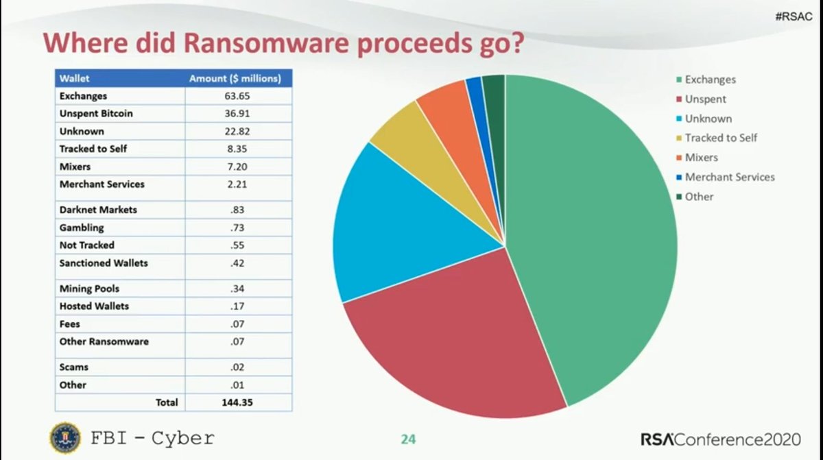matthieugarin's tweet photo. Intéressant : des infos sympa communiquées par le #FBI lors de la #RSAConf ⬇️👍 #ALire https://t.co/C3gVcUn1Tt

1️⃣ #Ransomware : $144M payés entre 2013 et 2019 sur les wallets $BTC des attaquants 💵💲
2️⃣ #Ryuk représente la moitié des paiements 💣
3️⃣ Attaque #RDP ds 75% des cas https://t.co/qAc9mgpw4v