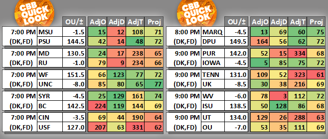 #CBBQuickLook #CBB #DraftKings #FanDuel 03/03 7:00 PM Ranks &amp; Projected Scores 👉kenpom.com