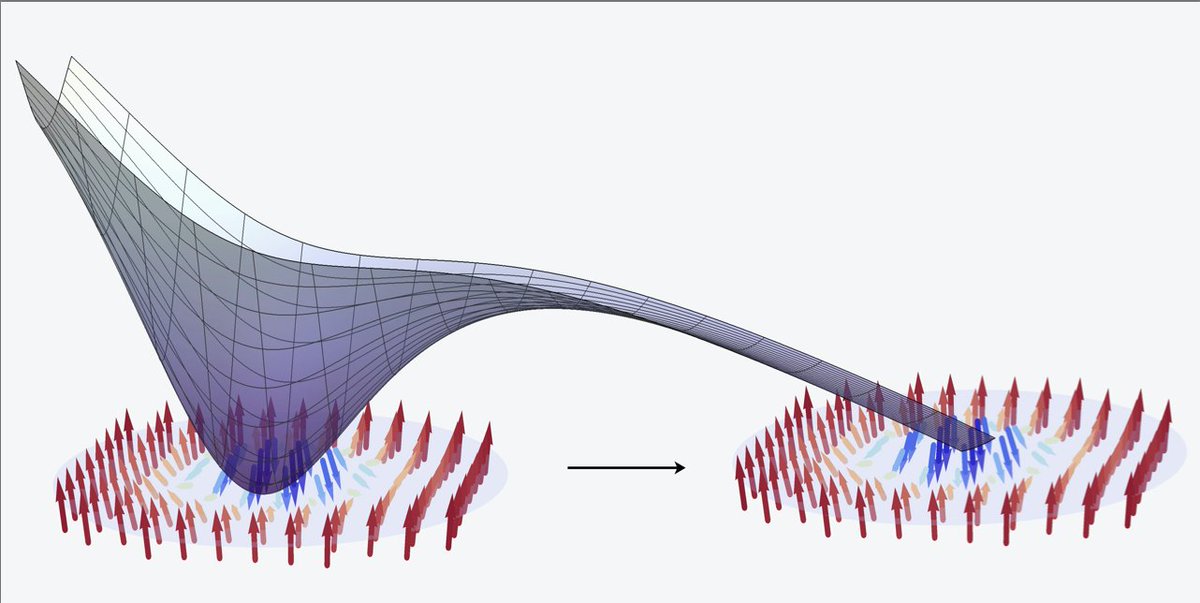 PhysRevLett's tweet photo. Sufficiently small magnetic skyrmions consisting of some thousands of spins can behave as quantum objects at low temperatures in the mK regime, and may demonstrate macroscopic quantum tunneling https://t.co/ZAkUlJjk3v https://t.co/o8GzvJ9TJR