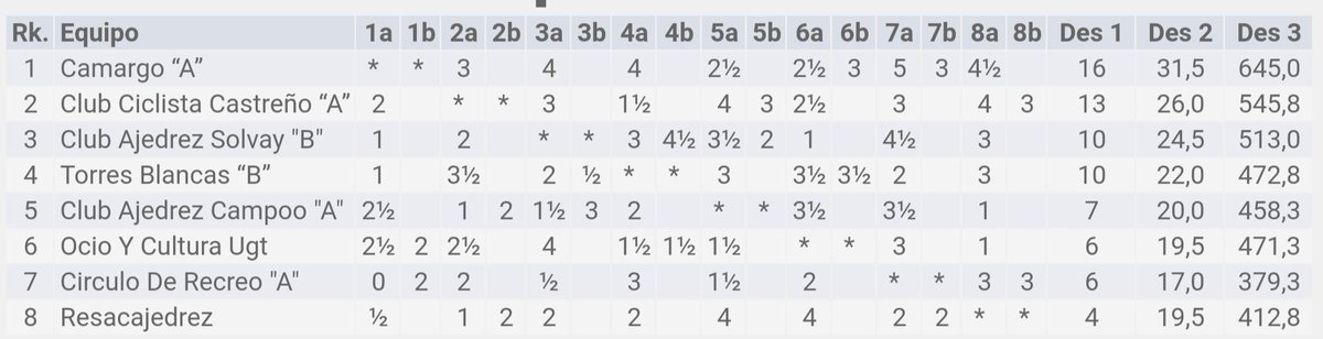 CCCajedrez's tweet photo. CLASIFICACIÓN tras la JORNADA 9

Primera División - Liga Regional de Ajedrez https://t.co/SIAhb7V4GD