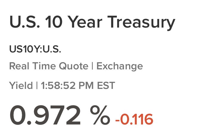blockchainchick's tweet photo. The 10 year just went below 1 for the first time ever... And this happened moments after the Fed had a .5 rate cut. We are in completely uncharted territory. https://t.co/37jXIfq7js