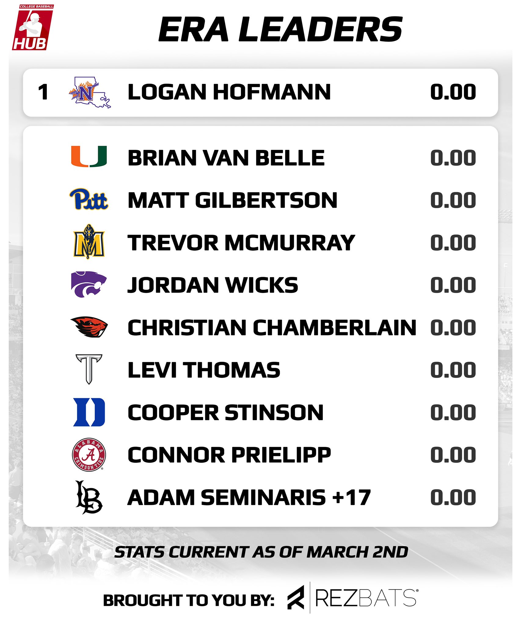 College Baseball Hub on Twitter "3.2 D1 ERA Leaders…