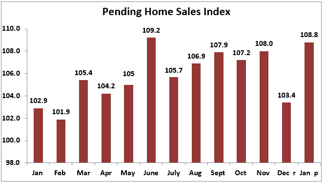 NAR released a summary of pending home sales data showing that January’s pending home sales pace rose 5.2% last month and increased 5.7% from a year ago. ow.ly/siJv50yBCGU #NARPHS