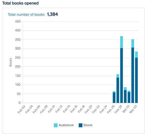 CenterSherwood's tweet photo. So excited to introduce Sora to our students. Six days in and kids have already checked out more than a thousand books! Thank you @masslibsystem for the shared collection! #ShrewsburyLearns #ShrewsburyReads https://t.co/WGMjC5v7MU