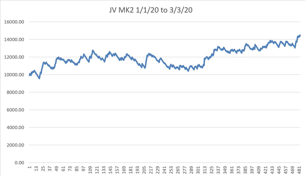 ExponentialBet's tweet photo. Another winning day and +1 point BSP profit for the JV MK2 automated horse racing betting system @ExponentialBet https://t.co/daZfHOncxX #bettingsystem #horseracing #bettingbot #makemoneyonline #laybetting #backtowin #workathome #hedgerpro #bettingforaliving #horseracingsystem https://t.co/LrFgBOHlRr