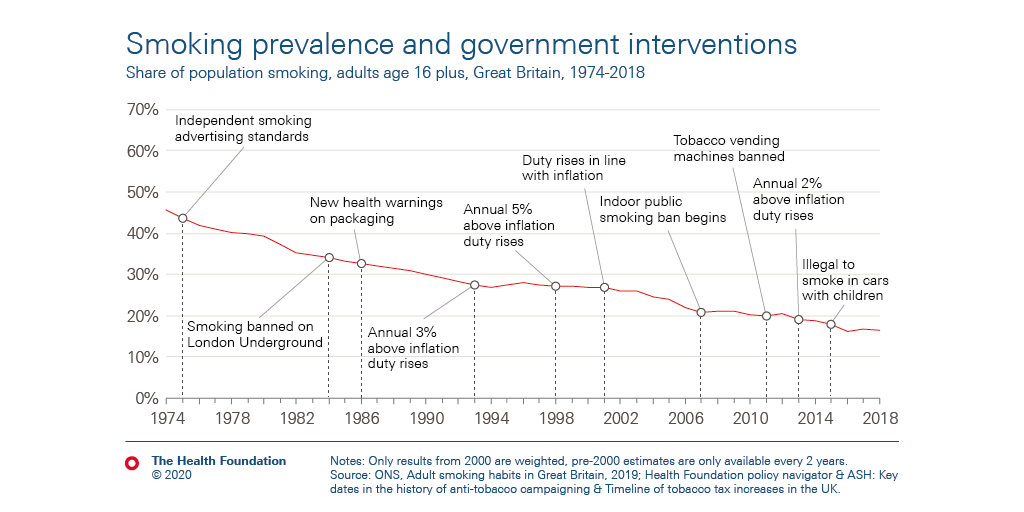Our new long read explores how the government has successfully intervened to tackle smoking.

A range of policies have been introduced over the years to make it more difficult, more expensive, and less socially acceptable to smoke.

Read more ➡️ health.org.uk/news-and-comme…