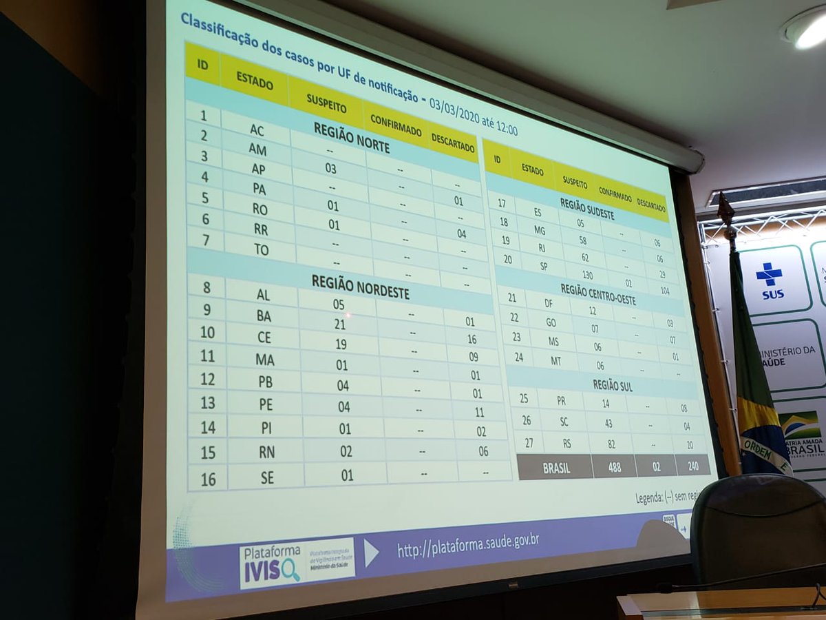 <a href="/GabbardoJoao/">Gabbardo</a> <a href="/govbr/">Governo do Brasil</a> A situação epidemiológica do #coronavírus no Brasil, até 03/03, é a seguinte:
▶️ 2 casos confirmados
▶️ 488 casos suspeitos em investigação
 ❌ 240 casos descartados após exames laboratoriais