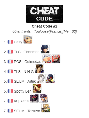 PinkCitySmash's tweet photo. [Cheat Code #2, 02/03/20]
@CasyDK l'emporte 3-2 contre @ChanmanPN 
Lien du bracket : https://t.co/eKImRk2Dic https://t.co/5YAsmhVNBG