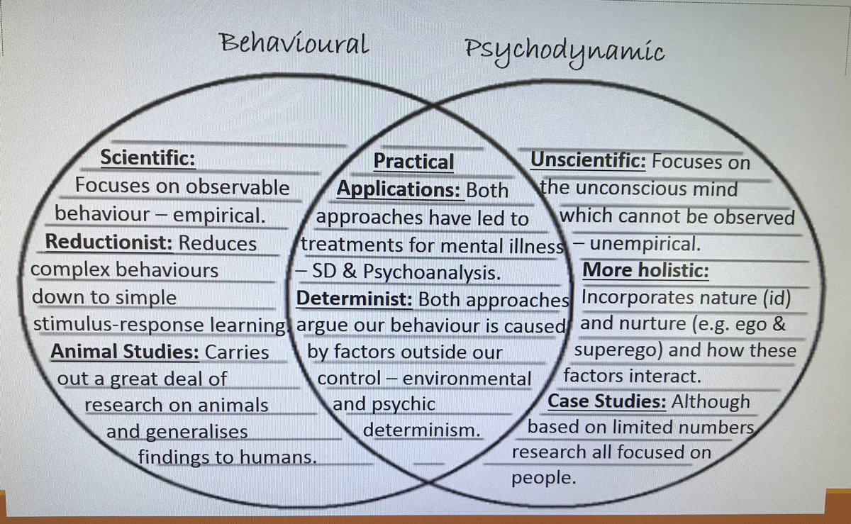 ALevelPsy's tweet photo. Comparison of Approaches:

To revise comparison of approaches, use Venn diagrams in the form of two overlapping circles like these to bullet point similarities (where the circles overlap) and differences (where they don’t).

Try as many combinations as you can!

#alevelpsychology https://t.co/CctcM8HLgD